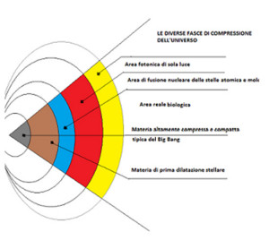 Questo disegno illustra le varie fasi della materia soggetta alla forte compressione degli universi. La massa come pixel individuale mano a mano che si agglomera con altri pixel aumenta la sua gravitazione e compattazione formando via via Elettroni, neutroni, protoni, bosoni, materia fredda del nucleo stellare, materia fredda dei buchi neri ed infine Materia del Big Bang.