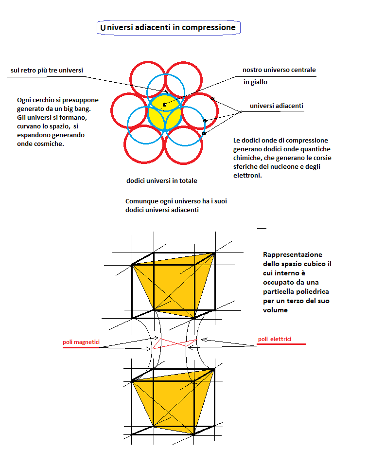 universi adiacenti