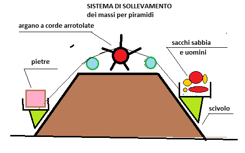 sistema di sollevamento piramidi